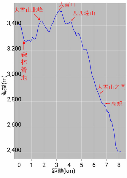 雪山西稜 D5～大雪山、匹匹達山與28.5k營地