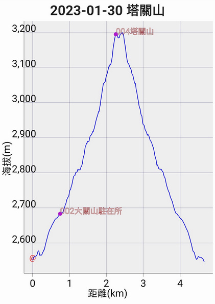 南橫三星～塔關山