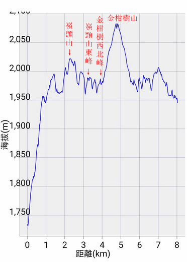 溪頭：嶺頭山、金柑樹山、溪頭山、竹崙山、志騰山