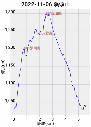 溪頭：嶺頭山、金柑樹山、溪頭山、竹崙山、志騰山